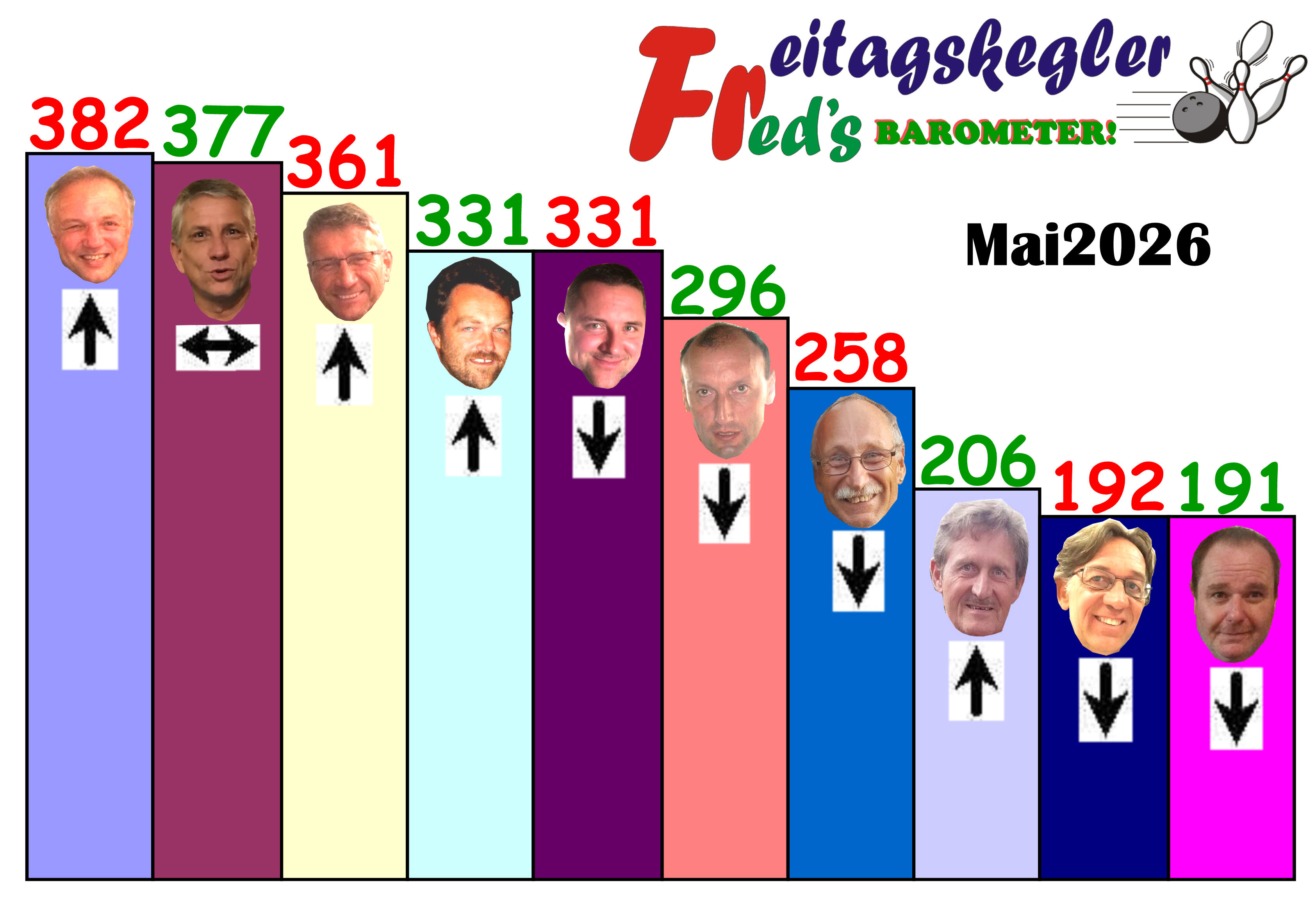 Barometer Mai